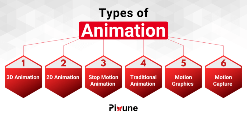 9 Types Of Animation In 2026 Complete Guide 800x375 