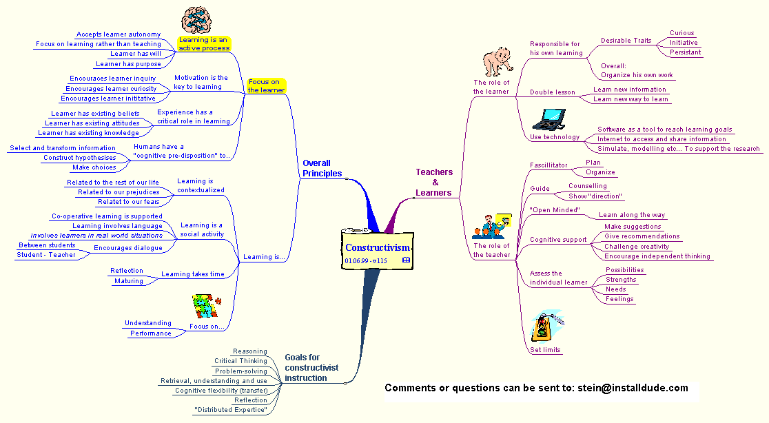 Constructivism | .:: Peta Konsep Anak Bangsa