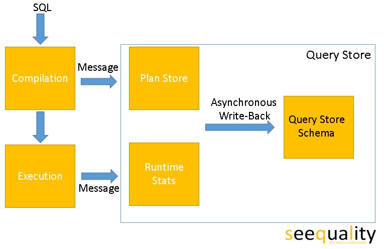 QueryStore