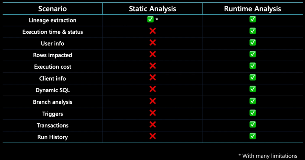 Dynamic SQL Lineage in Microsoft Purview – Seequality