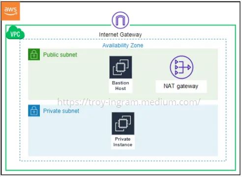 How To Connect To A Private Ec2 Instance In A Vpc Using A Bastion Host Youtube - Beautiful Minimal Illustration - 4K