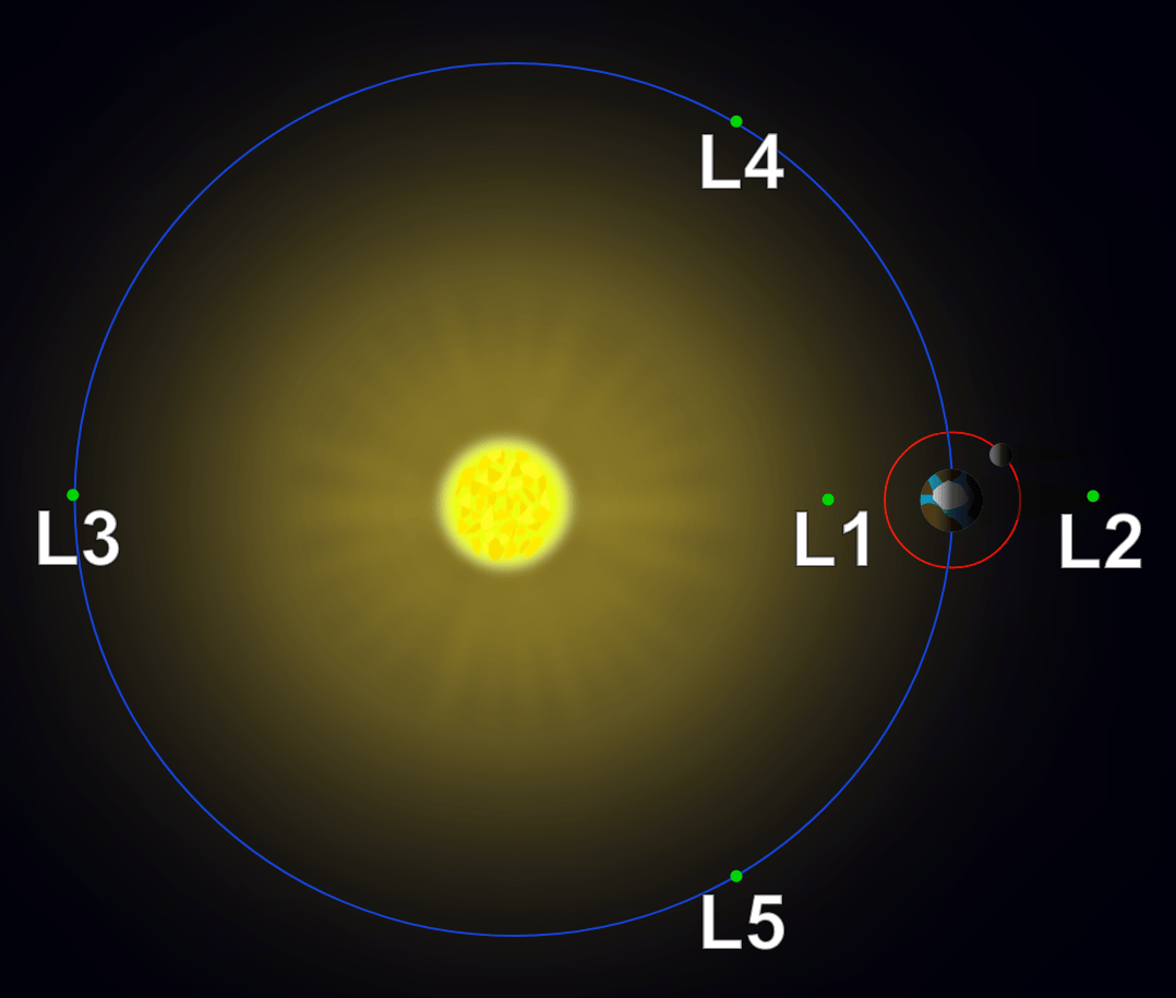 Sun-earth lagrange points