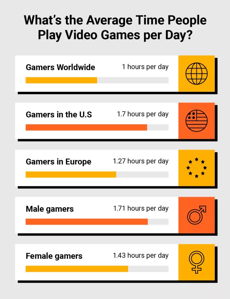 Average Time Spent Playing Video Games Per Day Other Stats And Health Average Gaming Time Per Day