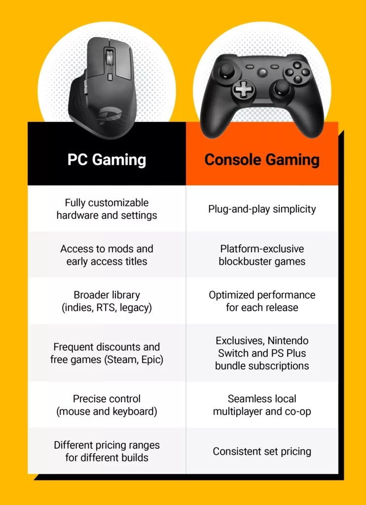 PC Gaming Vs Console Gaming 15 Key Statistics For 2026 Pc Gaming Vs Console Gaming 1