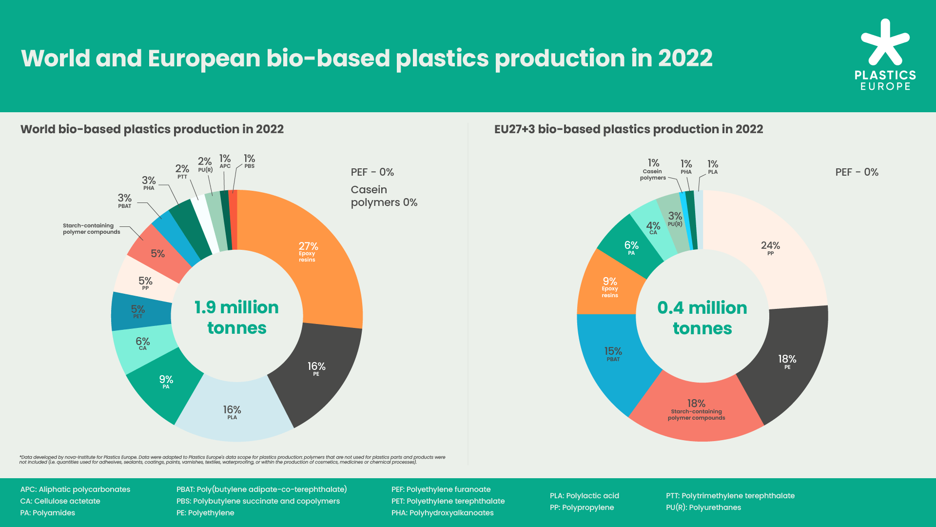 The Facts 2021 At Luis Silva Blog Bio Based Plastics Infographic 1 