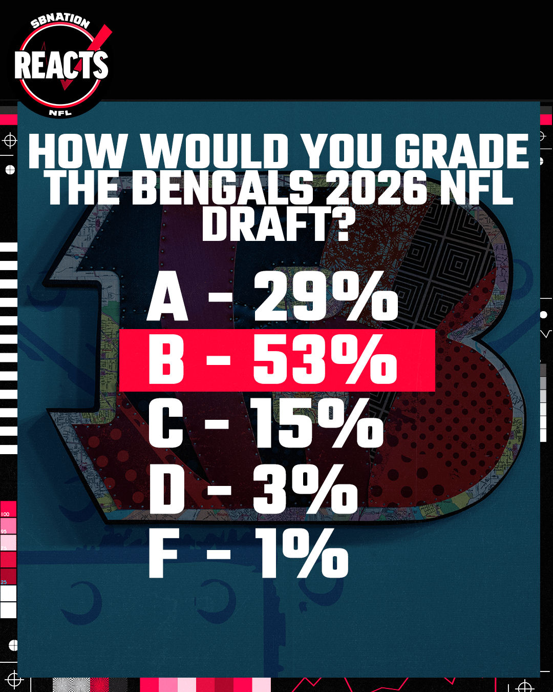 Cincinnati Bengals 2026 NFL Draft Grade Roundup