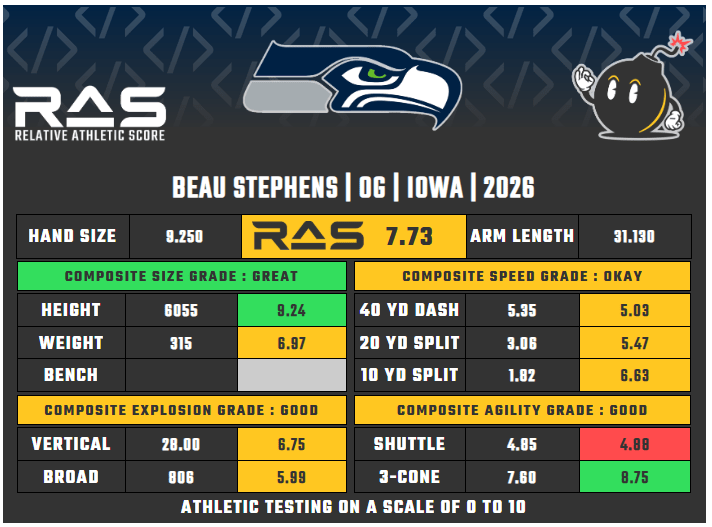 Seahawks 2026 rookie predictions: Beau Stephens received’t unseat Anthony Bradford this 12 months