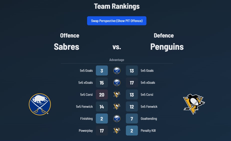 Game Preview Buffalo Sabres Pittsburgh Penguins 3 5 2026 PensBurgh Bufpit 