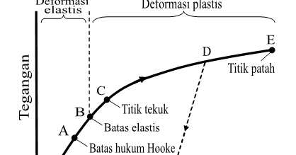 1 tegangan · 2 tegangan normal · 3 contoh . pelatihan analisis tegangan, regangan, dan deformasi