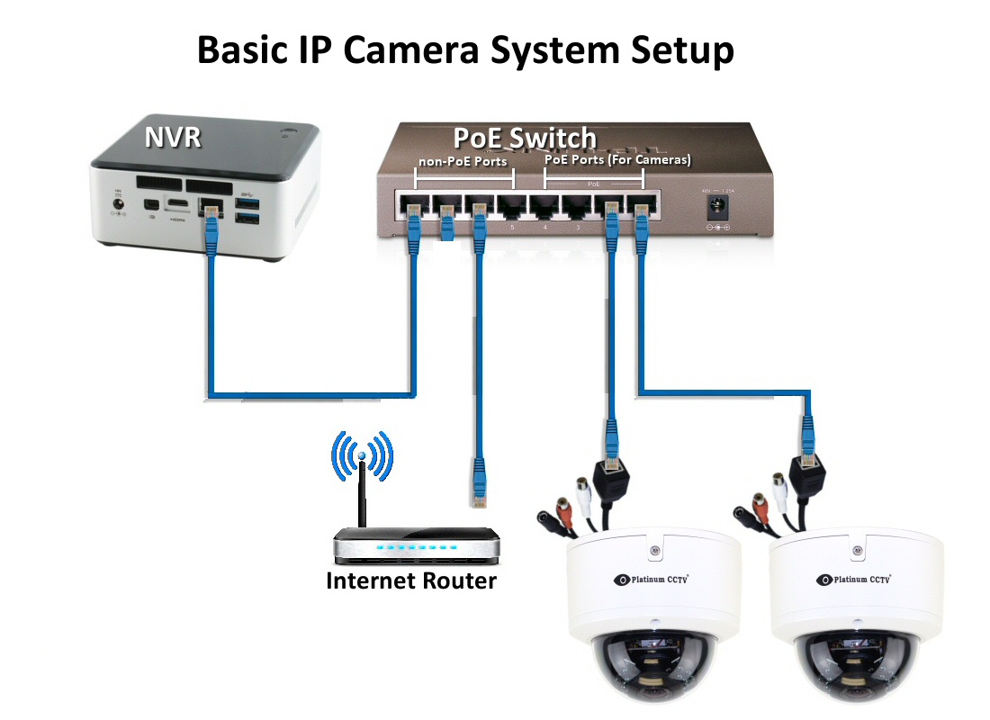 How do I connect an IP Camera System to my Network?