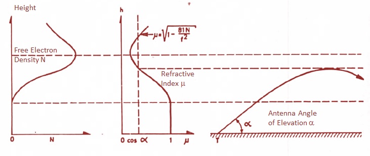 Radio Wave Refraction in the Ionosphere - Making It Up