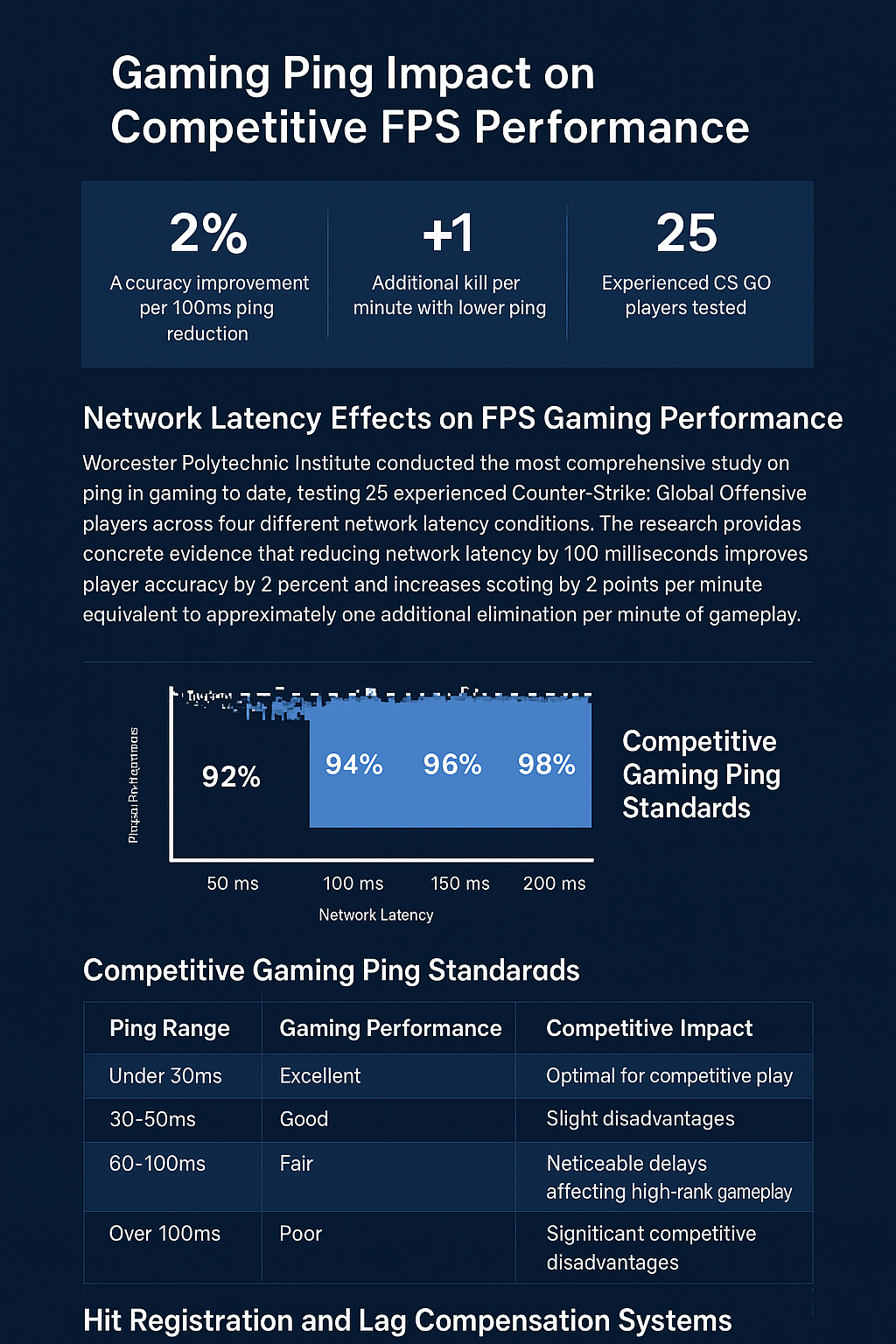 Gaming Ping Impact On Competitive FPS Performance Gaming Ping Impact On Competitive FPS Performance 