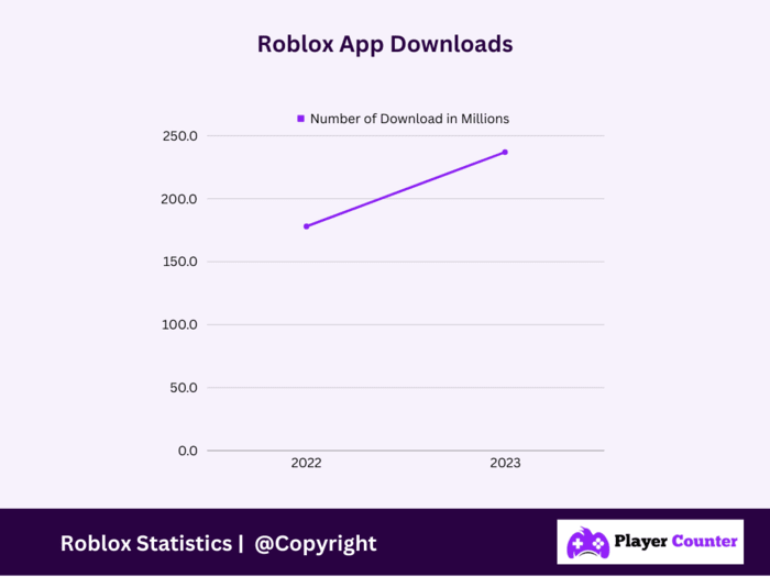 Roblox Live Player Count Whats The Real Deal How Many Downloads Does Roblox Have Roblox App Downloads 