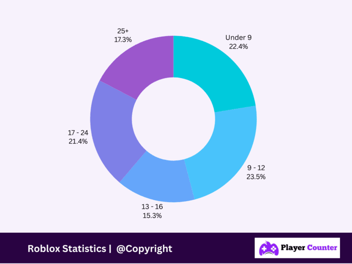 Roblox Live Player Count In 2024 How Many People Are Playing Now Roblox Age Age Of Robloxs Users 1 