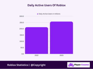 Roblox Live Player Count In 2024 How Many People Are Playing Now Roblox Live Player Count Roblox Daily Active Users 300x225 