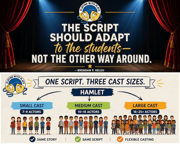 Infographic showing how flexible casting allows one school play to be performed with small, medium, or large casts, making it ideal for school drama programs, theatre classes, and drama camps.