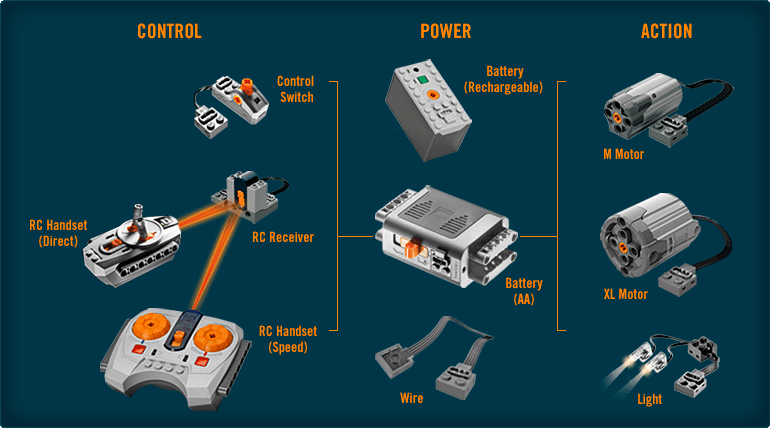 Lego Power Functions