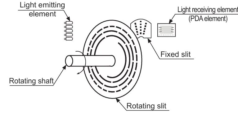 Absolute Encoder Working Principle Types Applications Advantages - Professional Full HD Mountain Textures | Free Download