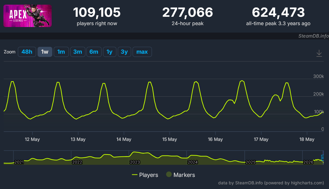 Apex Legends Player Count Analysis Trends And Charts 2026 Image 1 