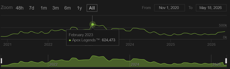 Apex Legends Player Count Analysis Trends And Charts 2026 Image 4 