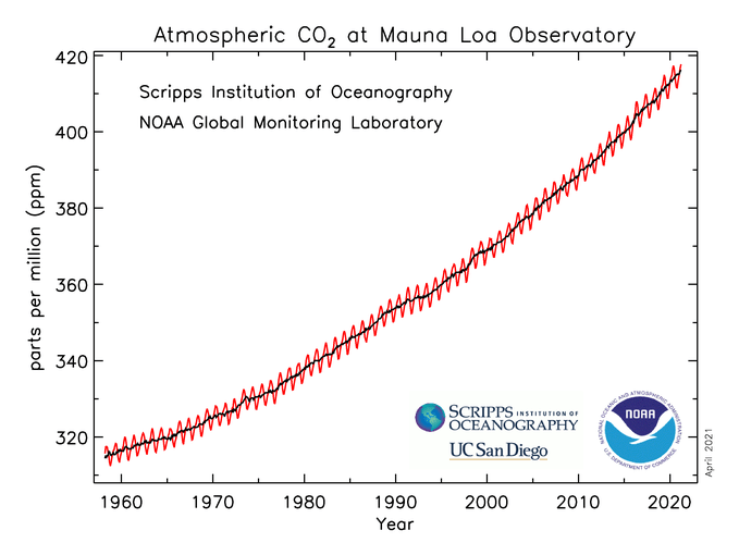 Atmospheric CO2 levels showing long-term rise in carbon concentration