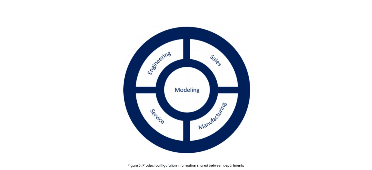 Sustainable Product Configuration from Configit