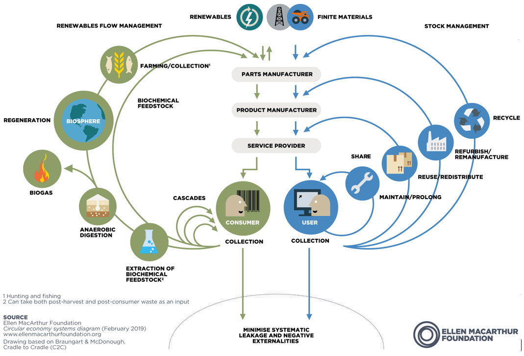 Circular economy framework diagram showing resource flows, product lifecycle stages, recycling, reuse, and regeneration loops.