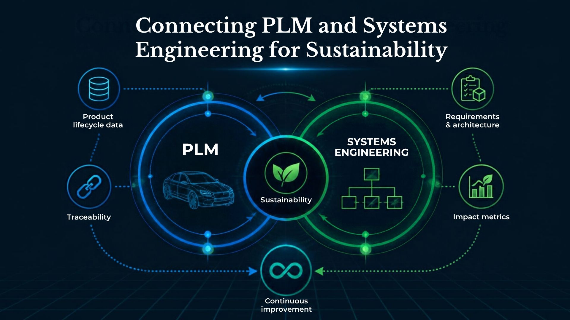 PLM and Systems Engineering connected through sustainability, linking product lifecycle data, traceability, requirements, impact metrics, and continuous improvement.
