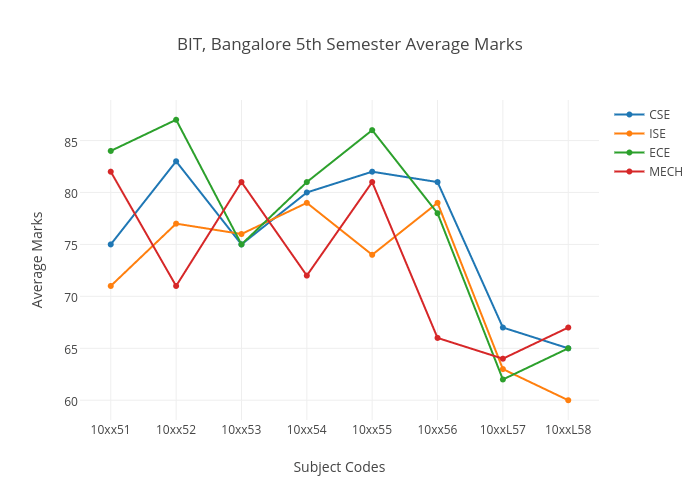 Vtu 5th Semester Result Analysis Dec 2015