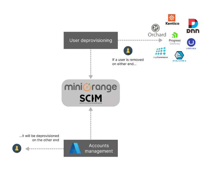 Asp Net Azure Ad Scim User Provisioning Using Azure Active Directory - Premium Light Design Gallery - HD
