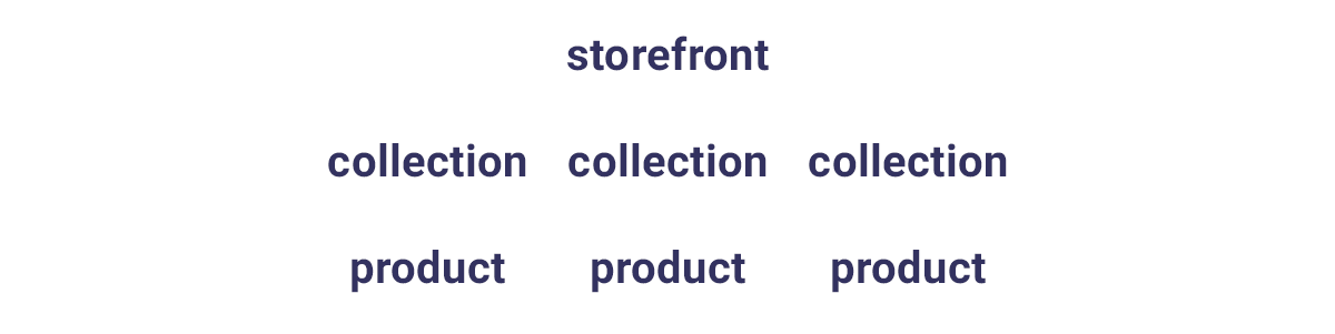 simple shopify site structure seo