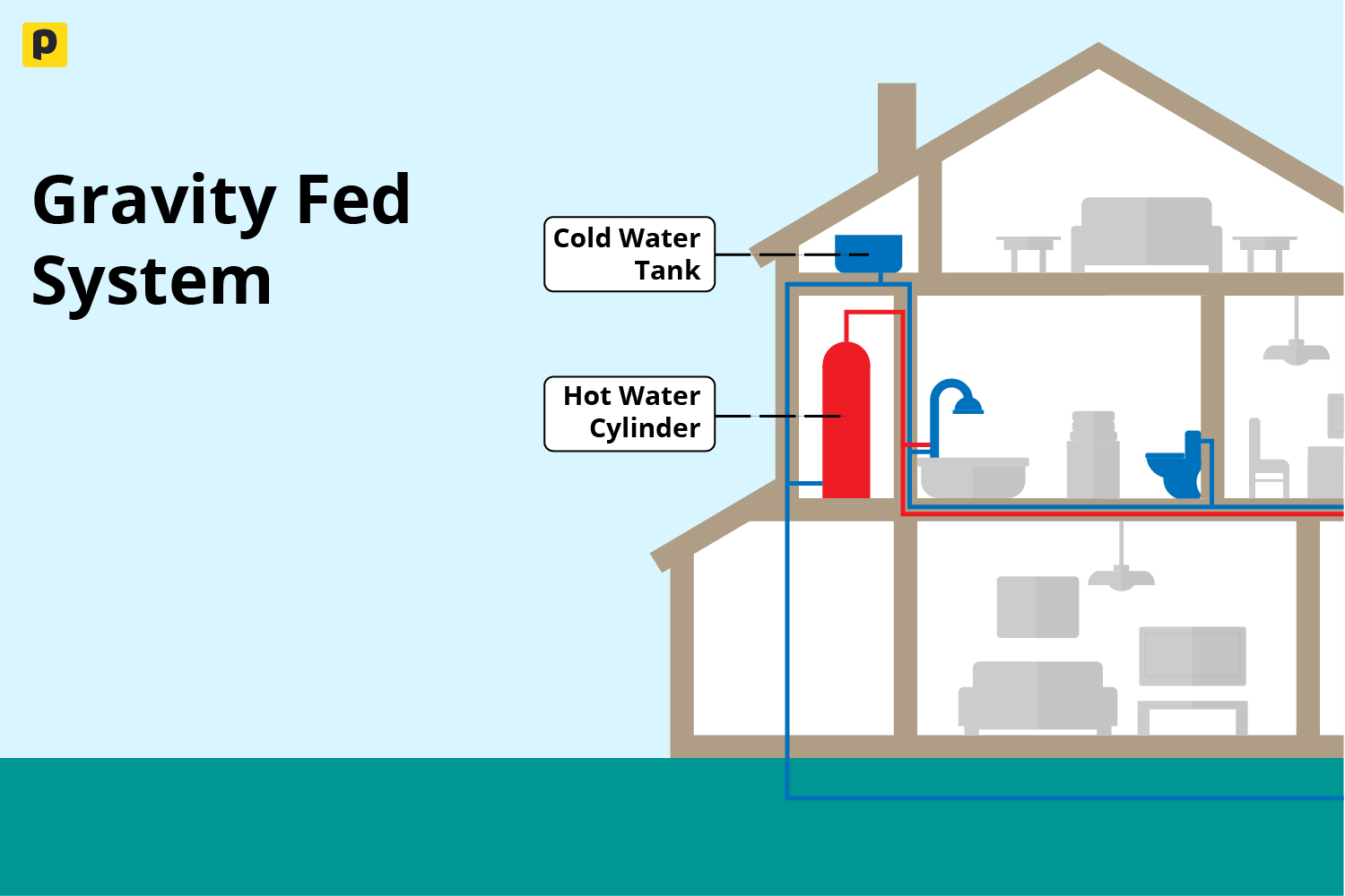 What is a gravity fed water system at harold finn blog