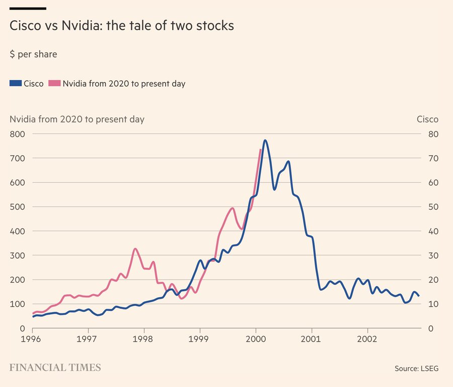 graphique comparatif Nvidia Cisco