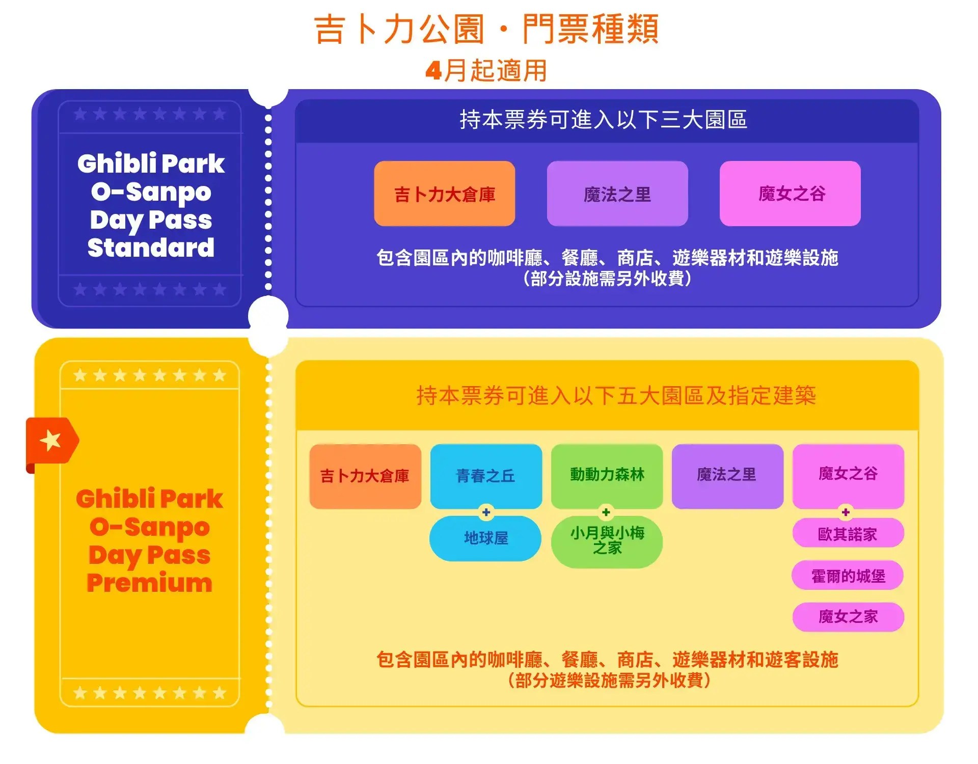 吉卜力公園外國人門票種類介紹