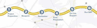 Aip And The Sap Business One Project Lifecycle Pmhut Project Management Articles For Project Managers
