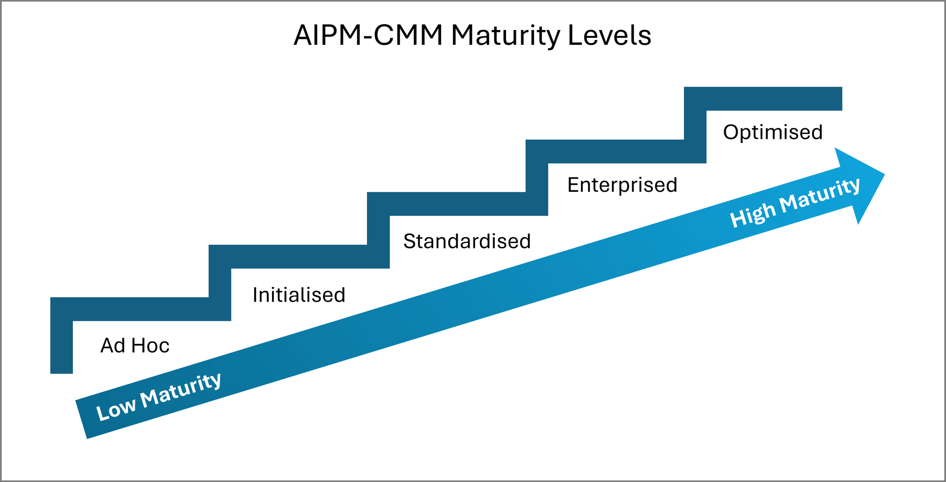 Five levels of the AI Capability Maturity Model from ad hoc to optimised