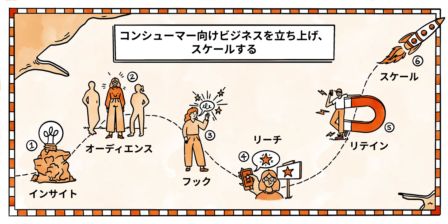 コンシューマー向けビジネスを立ち上げ、スケールする方法 – PM Library