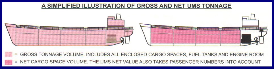 'gross tonnage' means the measure of the overall size of a ship. International Convention On Tonnage Measurement Of Ships Pms Class