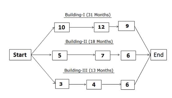 Understanding The Basics Of Cpm Calculations Create a requirements document Create a Project Scope Statement Identify ways to control the scope of the project Decompose the work and develop work packages Create a Work Breakdown Structure Develop a Critical Path Schedule Review types of cost estimates and identify whether they are top down or bottom up Review budgets contingencies.