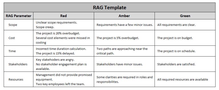 Rag status reporting in project management: definition, example