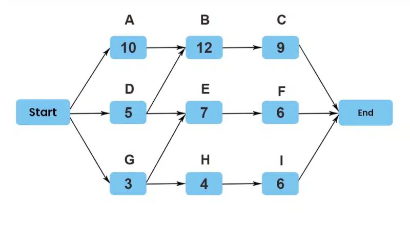Critical Path Method Cpm In Project Management Pm Study Circle - Retina Dark Textures for Desktop