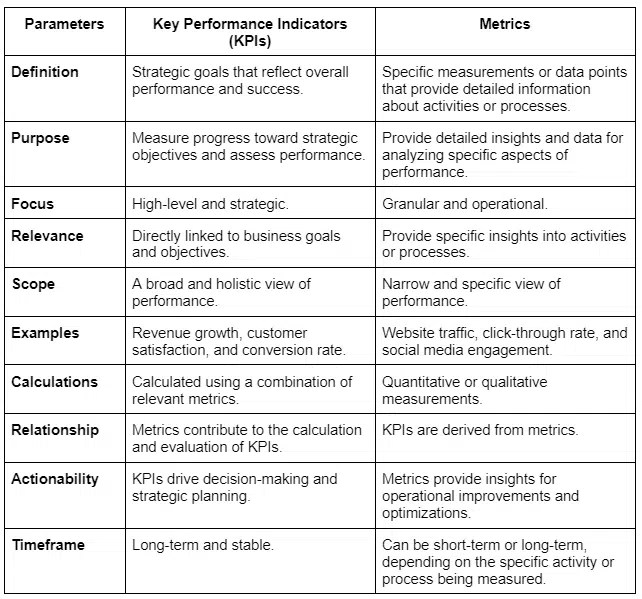 Kpis vs metrics: learn the difference with examples from, 48% off