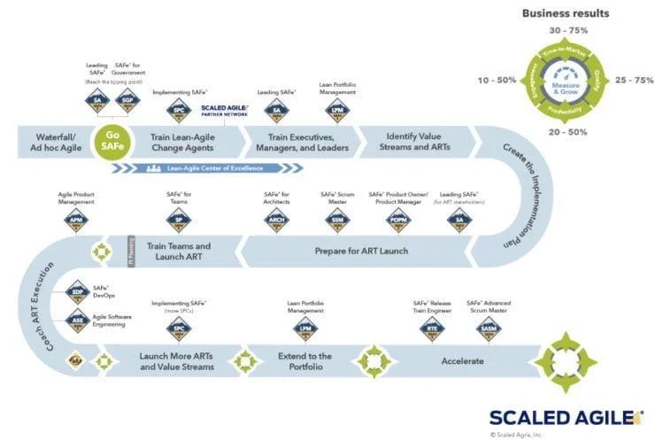 SAFe Implementation Roadmap