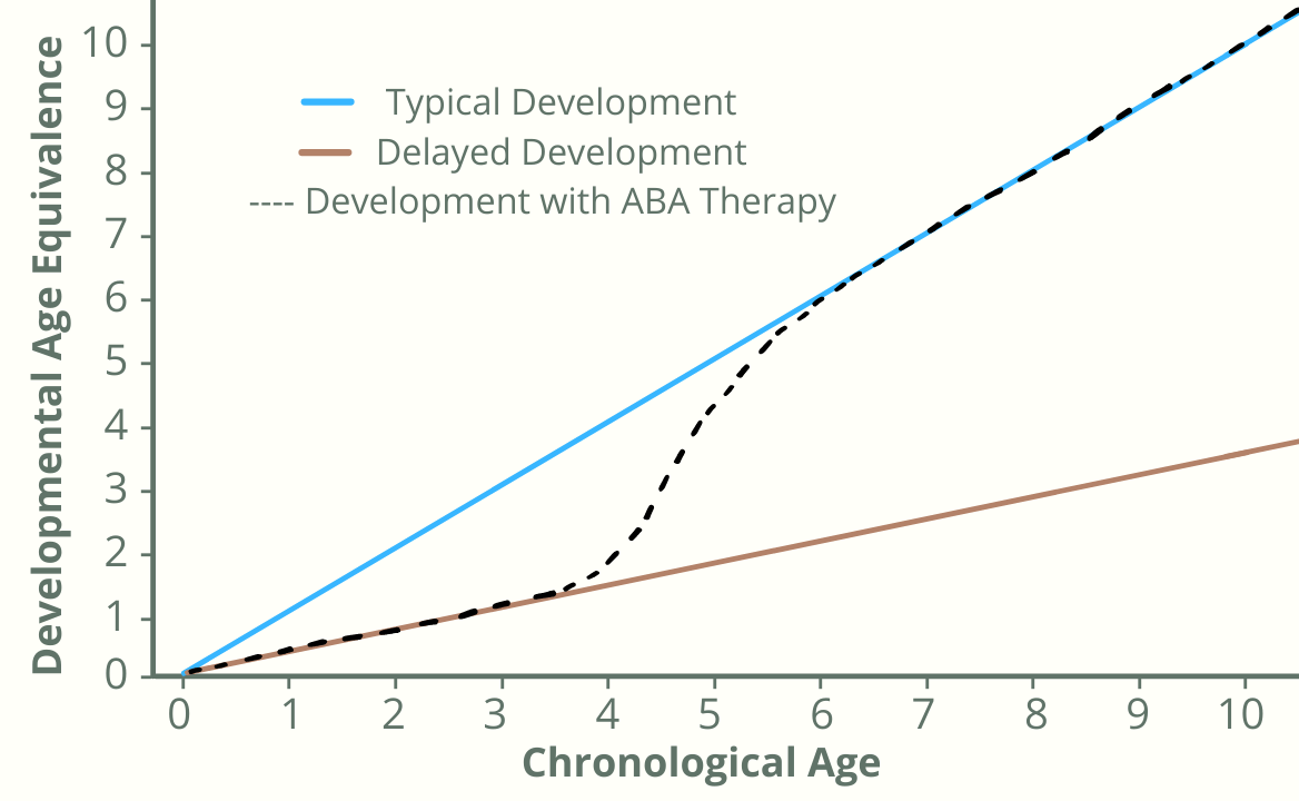 graph depicting early childhood development over time - aba therapy for kids
