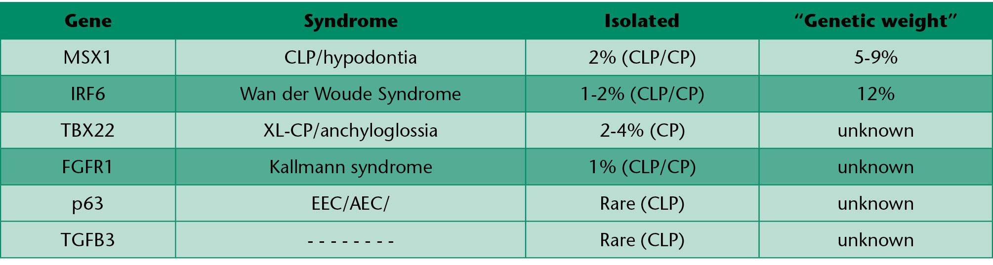 The symptoms of these abnormalities are visible during the first examination by your infant's physician. The Ent Treatment Of Cleft Lip And Palate Pocket Dentistry