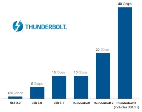 Thunderbolt_3_Graph