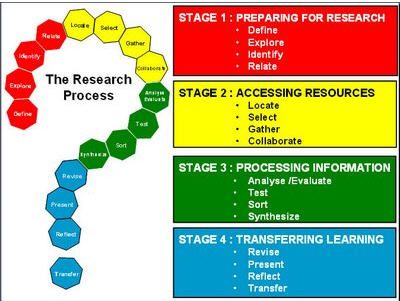 Overview of the Four Stage Process | Podcasting and the Research Process