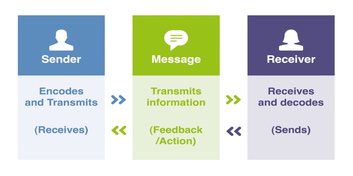 The Communication Process