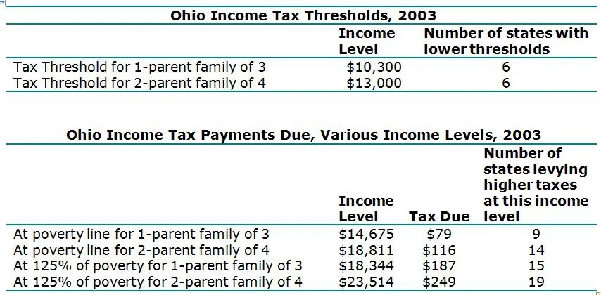 Income tax thresholds in ohio