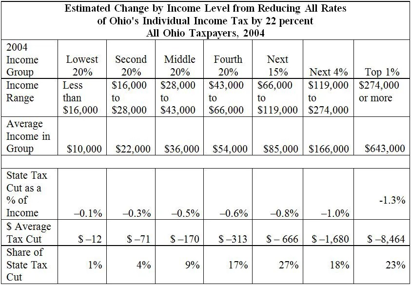State income-tax cut would be expensive, unequal and siphon money out